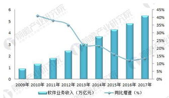 軟件外包行業(yè) 市場(chǎng)規(guī)模持續(xù)擴(kuò)大，離岸信息技術(shù)外包引領(lǐng)增長