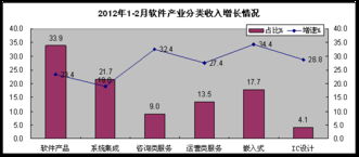 軟件業(yè)發(fā)展呈現(xiàn)結(jié)構(gòu)性分化 前兩月收入增長25.7%但利潤增速下滑，外包服務(wù)成亮點(diǎn)